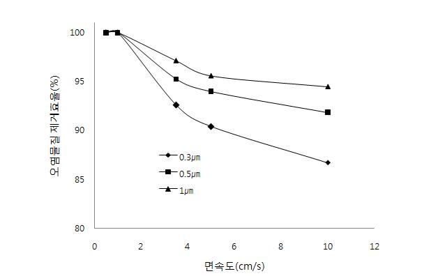 면속도에 따른 입자크기별 오염물질 제거율