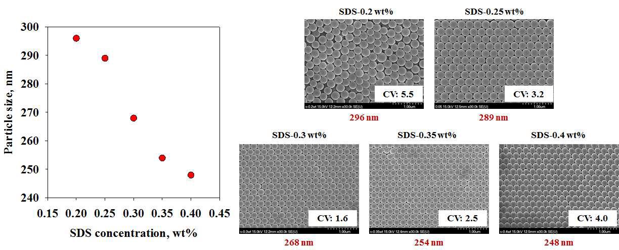 안정제의 농도가 (좌) 입자크기에 미치는 영향과 (우) 입자들의 SEM 이미지