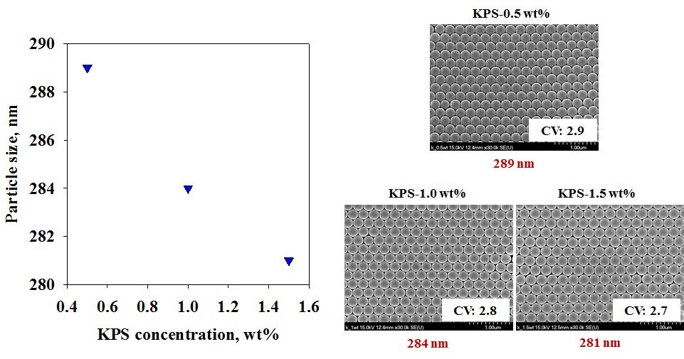 개시제의 농도가 (좌) 입자크기에 미치는 영향과 (우) 입자들의 SEM 이미지