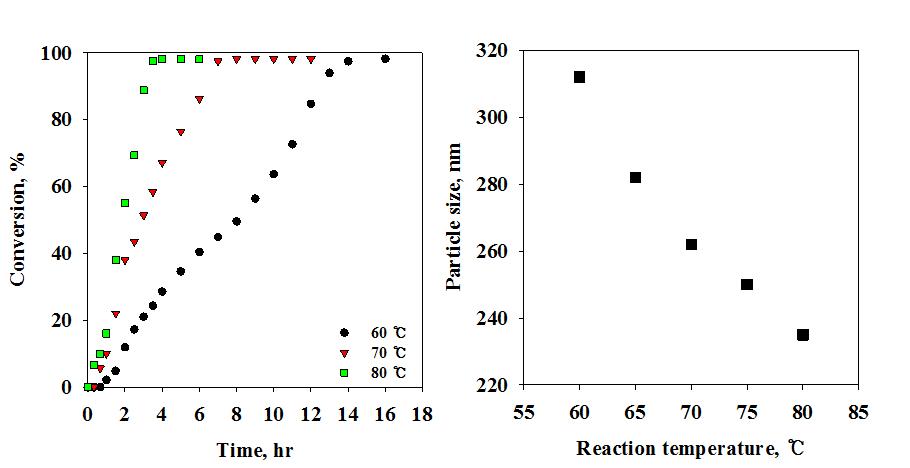 반응온도가 (좌) 반응속도와 (우) 입자크기에 미치는 영향