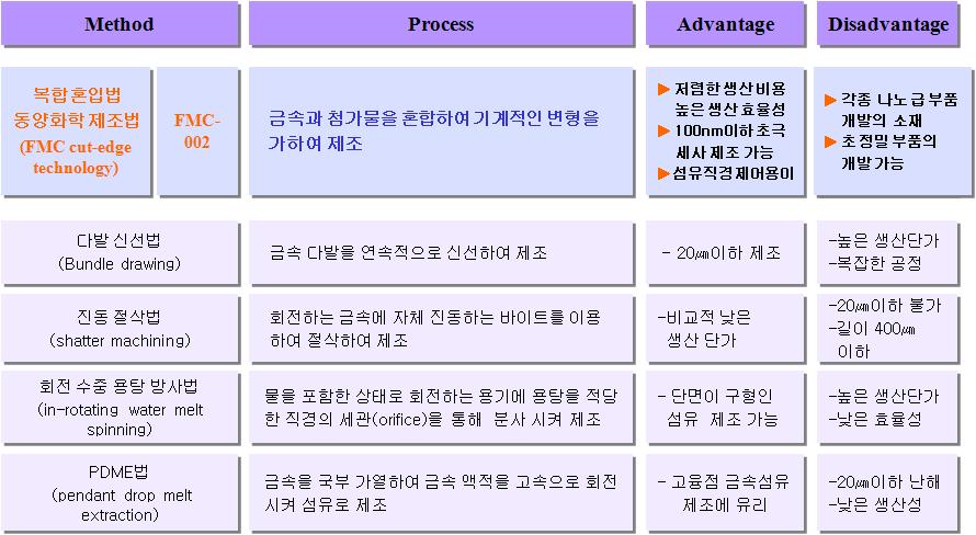 Metal Fiber의 제조법