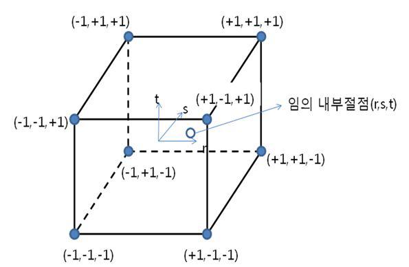 FEM에 사용되는 3차원 브릭요소