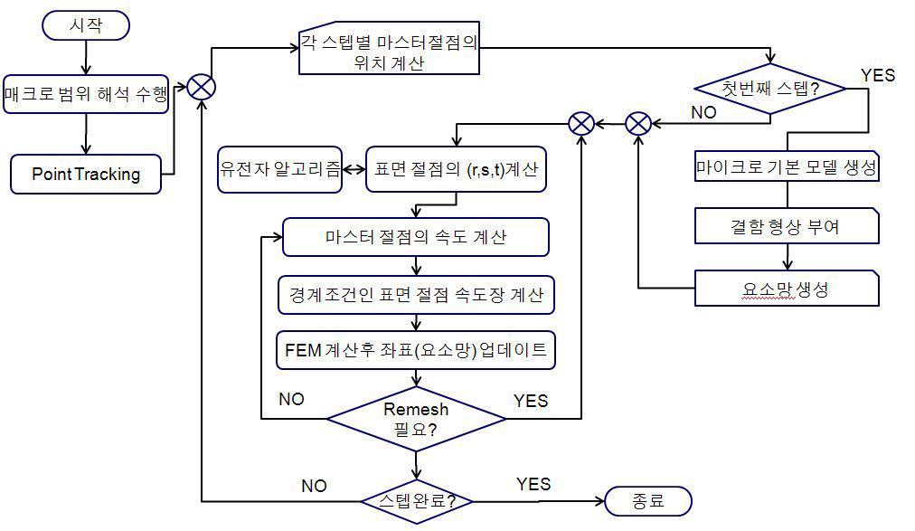 속도경계조건을 사용하는 미시결함모델 해석 순서도