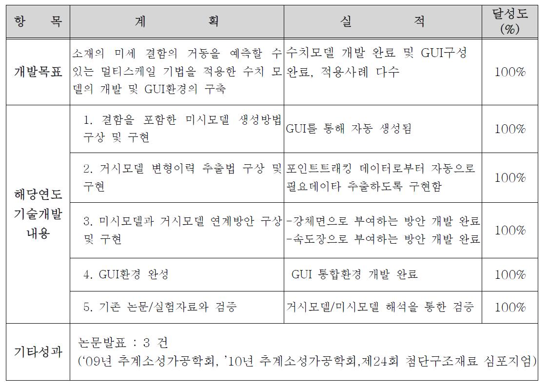 계획대비 실적표