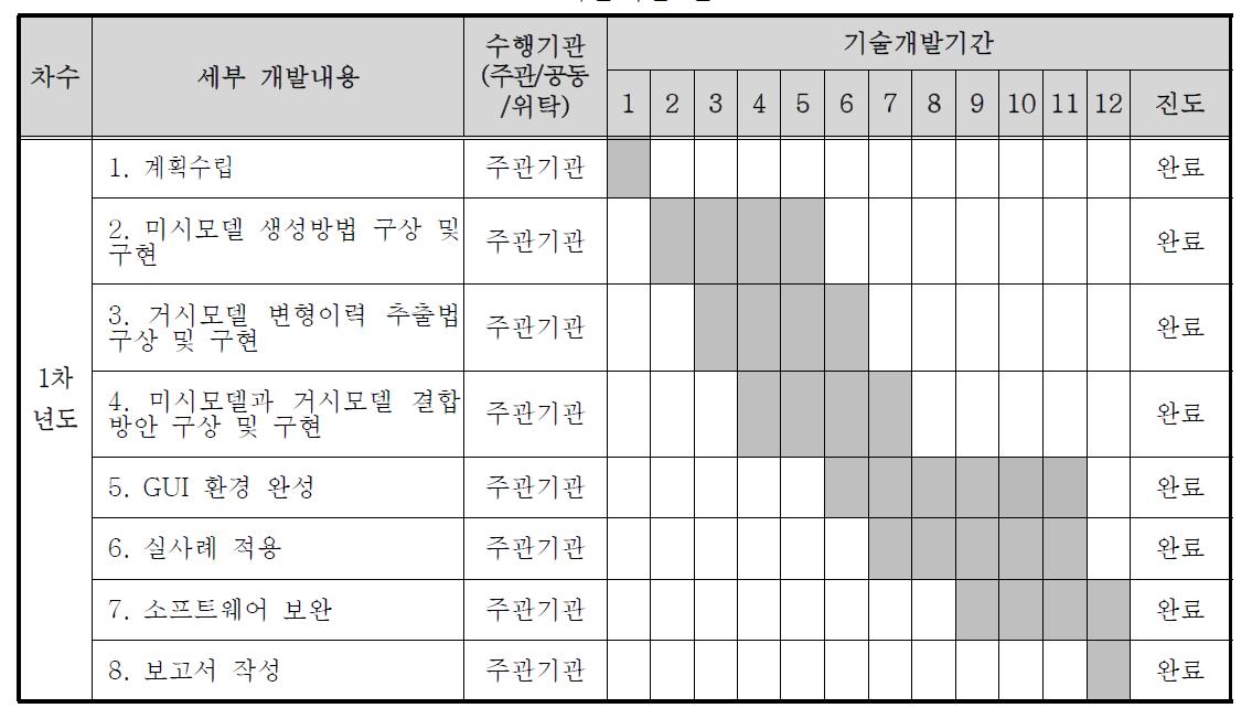 기술개발 진도표