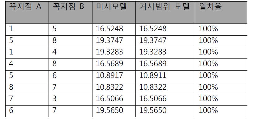 거시범위-미시범위 모델 일치율