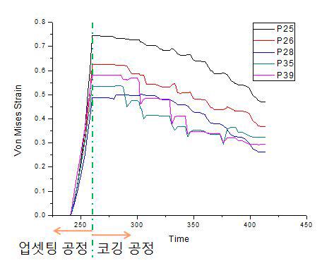 코깅 공정중 Von Mises Strain의 변화