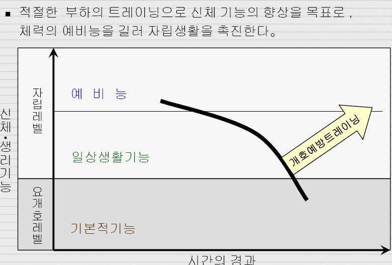 부하트레이닝에 따른 신체기능의 향상