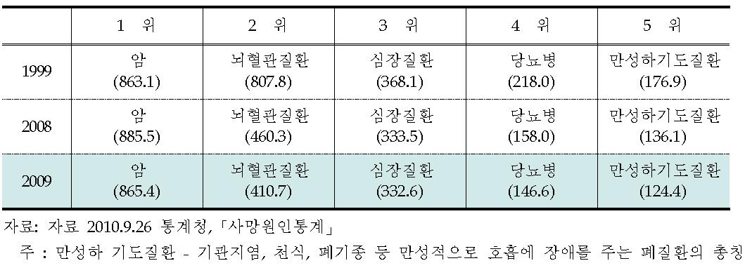 65세 이상 인구의 사망원인 및 사망률