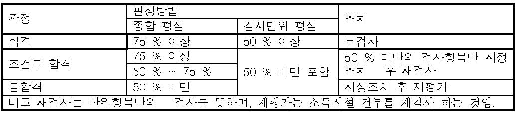 질 관리 수준의 판정