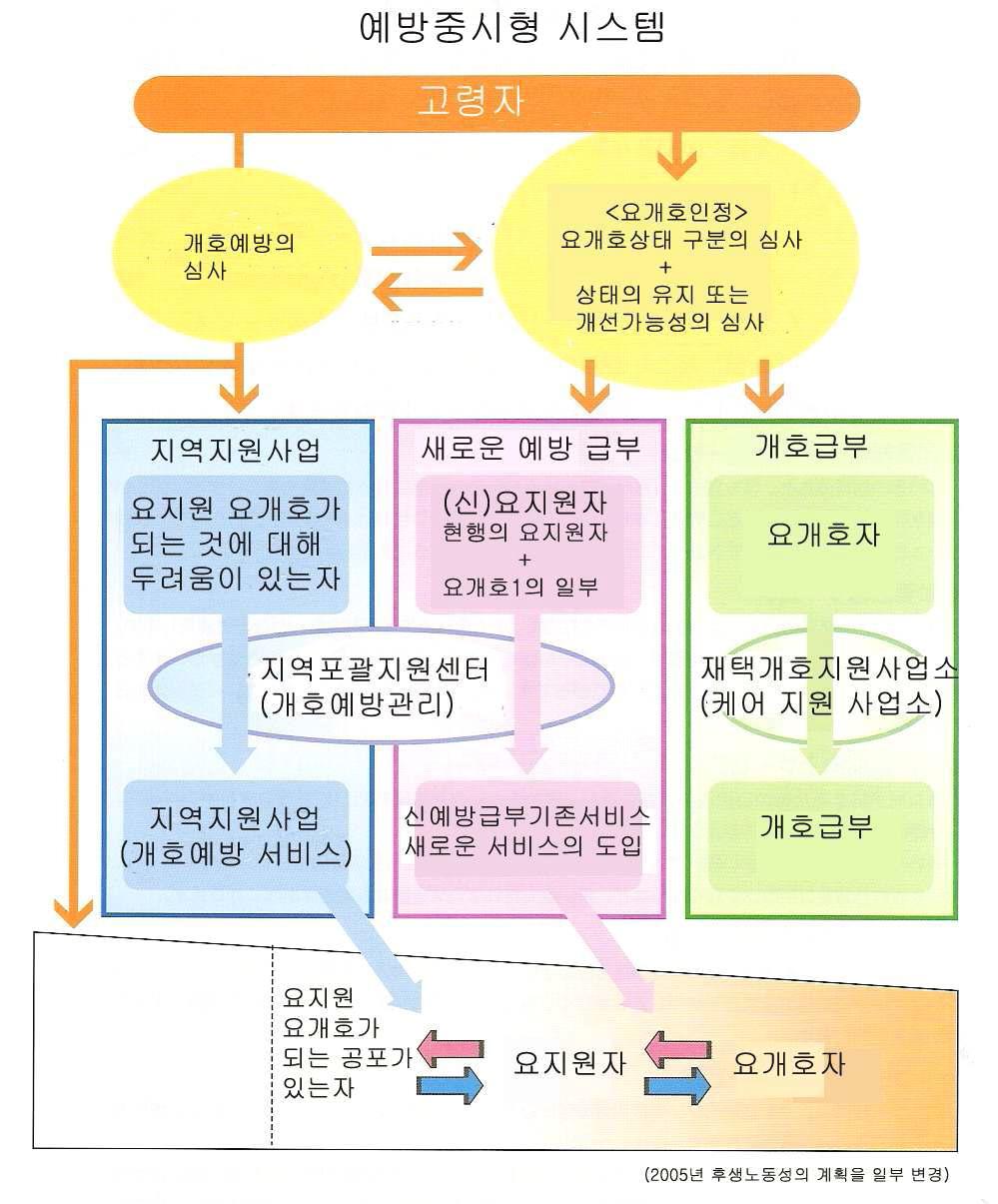 일본의 개호보험