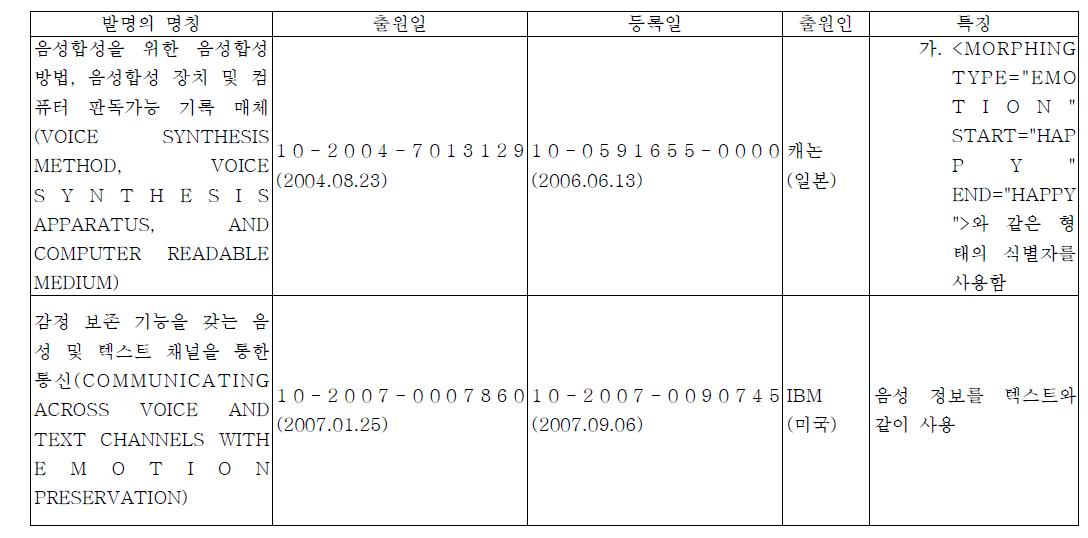 텍스트 기반 감성 처리 관련 대표적 국제 특허