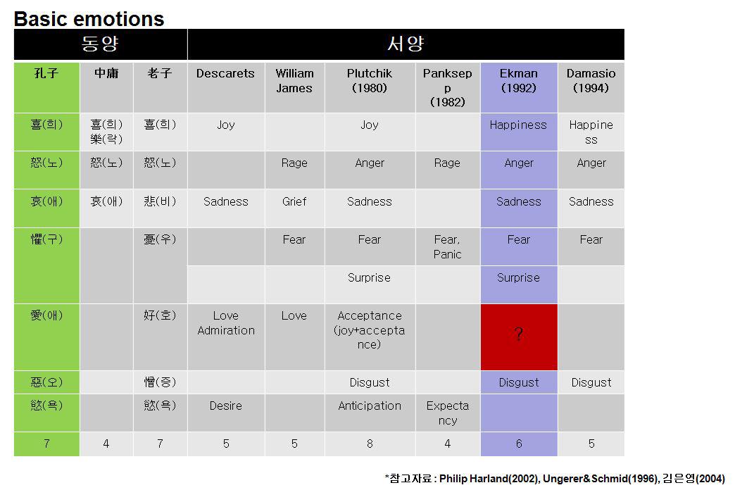 기본 감성의 분류