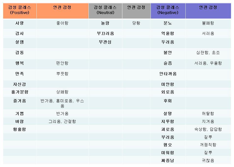 31개의 감성클래스