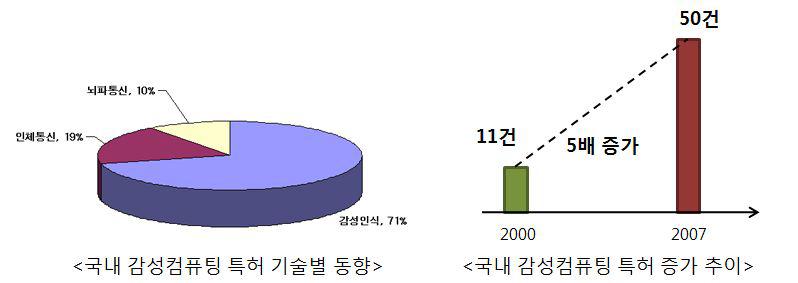 국내의 감성 컴퓨팅 관련 특허 동향