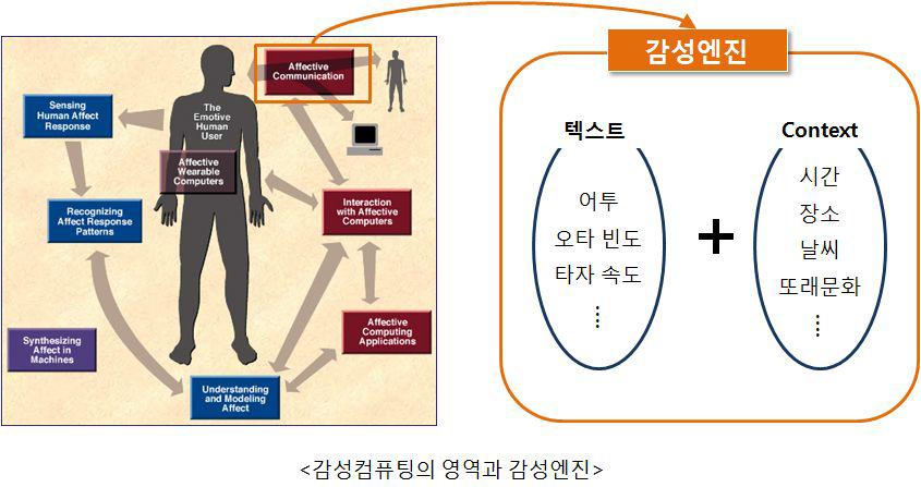 본 과제에서 개발할 텍스트 기반 감성 처리 엔진의 개요