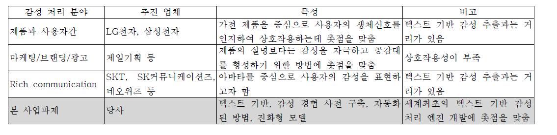 국내에서의 감성 처리 분야의 산업적 특성