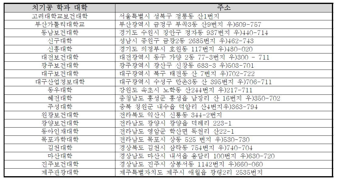 국내 치과기공관련 교육기관