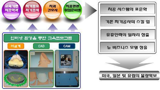 CAD/CAM 인터넷 교육의 기대효과