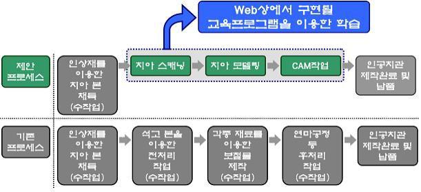 프로세스 비교