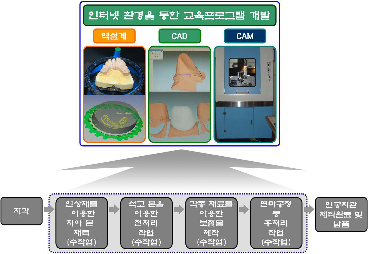 수작업으로 진행되는 치공시스템을 CAD/CAM시스템으로 체계화