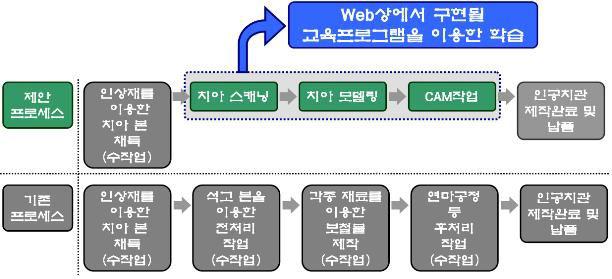 프로세스 비교