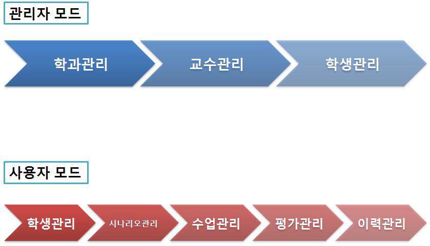 화면구성 순서