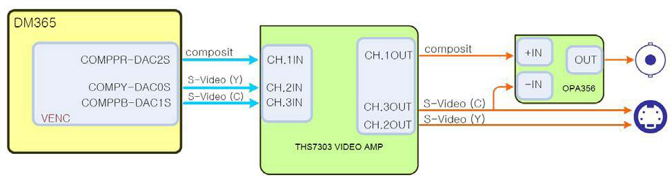 DAC video output diagram