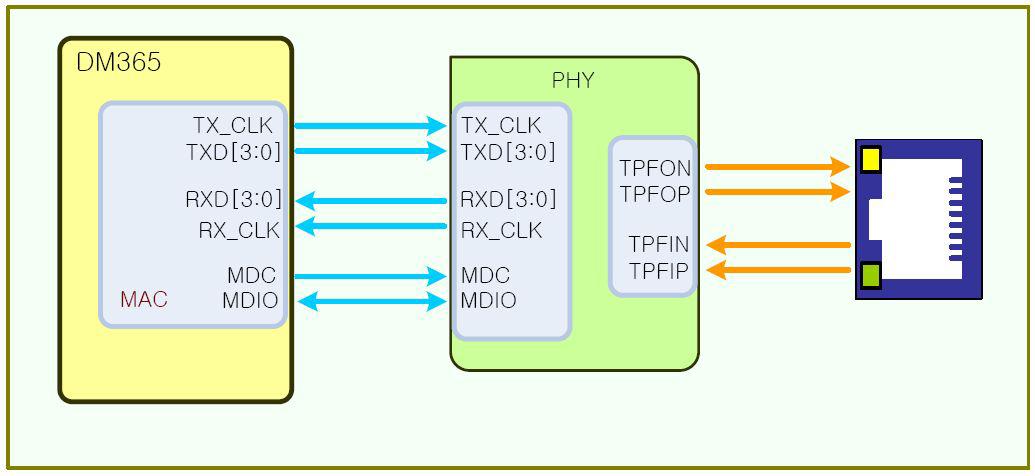 Ethernet interface