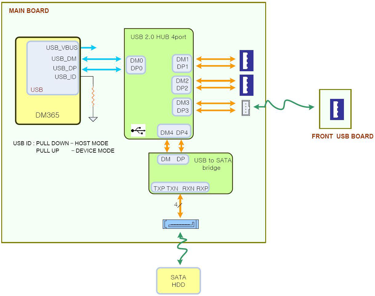 USB interface