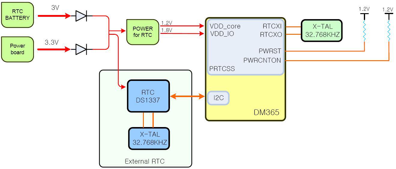 RTC interface