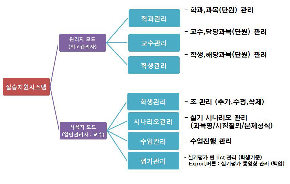 전체 구성도