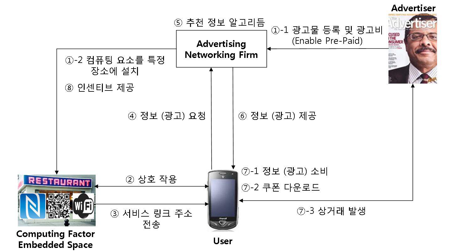 본 연구 개발 시스템의 프로세스