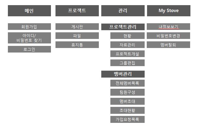 Stove메뉴 구성도