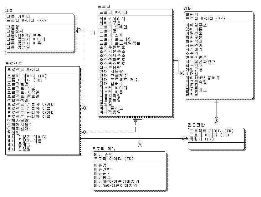 Workspace와 Project ER-Diagram