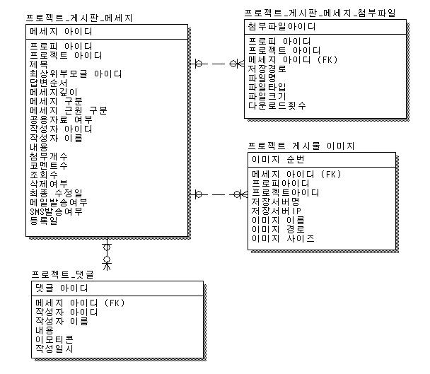 게시판 및 파일 ER-Diagram