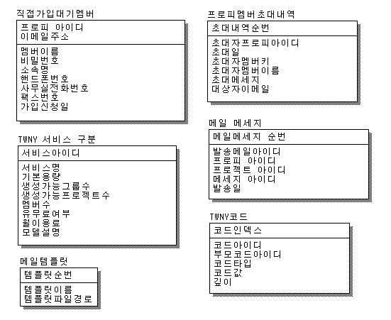 Stove 관련 기타 ER-Diagram