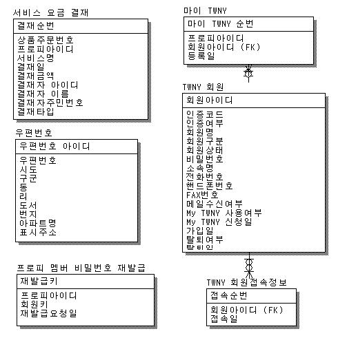 nStove 회원 및 결재 관련 ER-Diagram