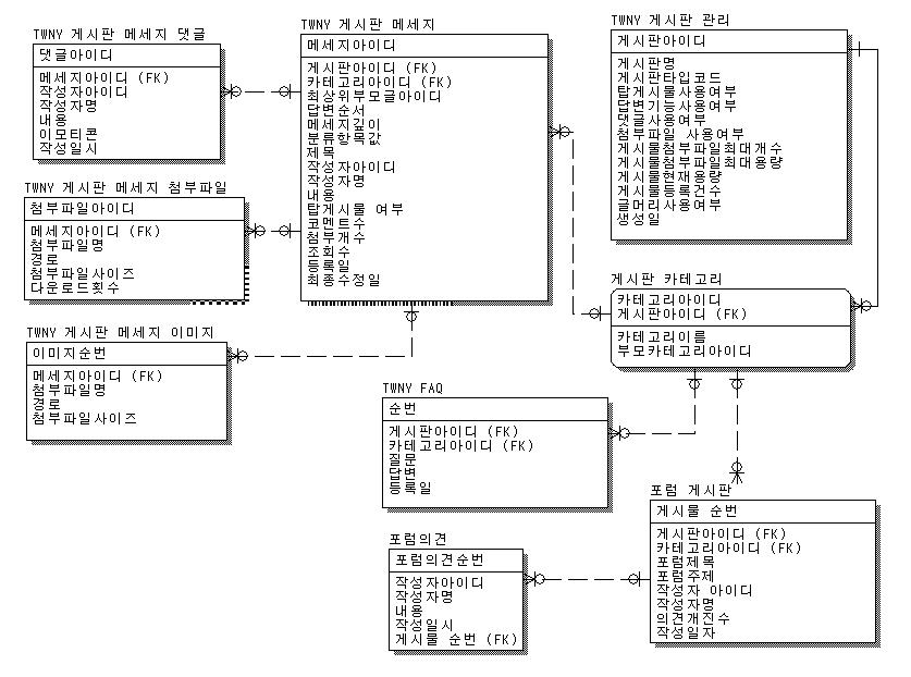 nStove 게시판 ER-Diagram