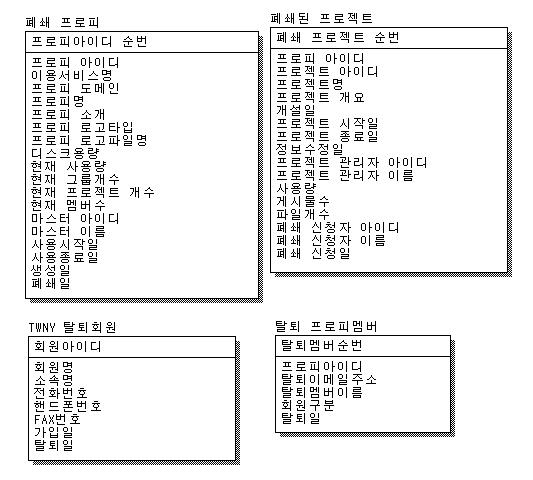 nStove 탈퇴 ER-Diagram