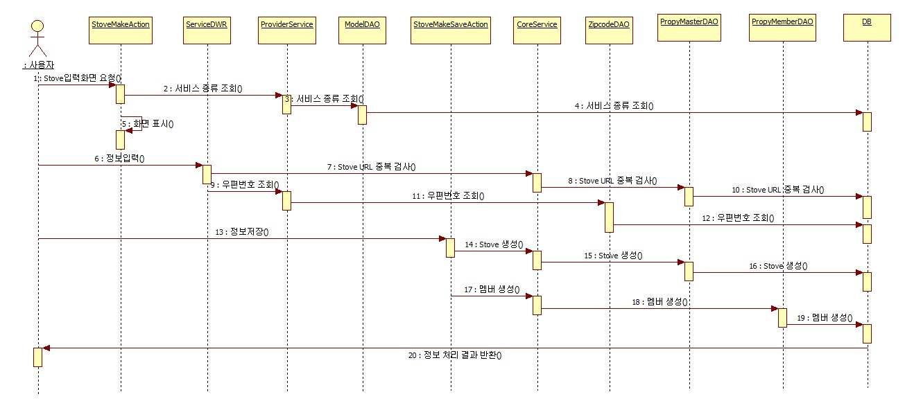 Stove 개설 Sequence Diagram