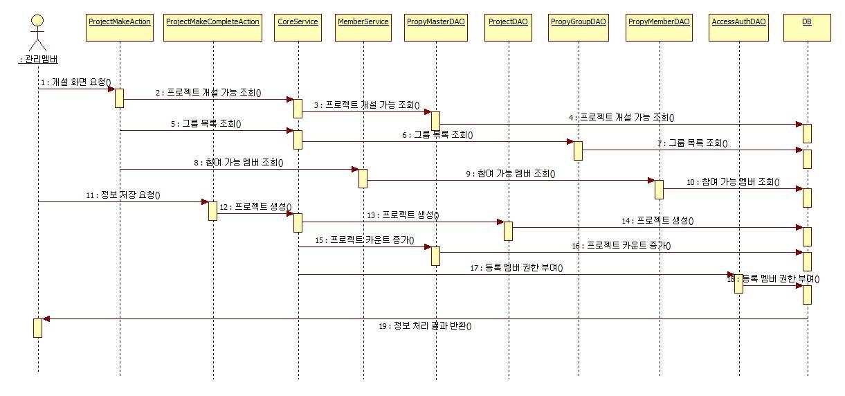 프로젝트 개설 Sequence Diagram(4) 멤버초대 Sequence Diagram