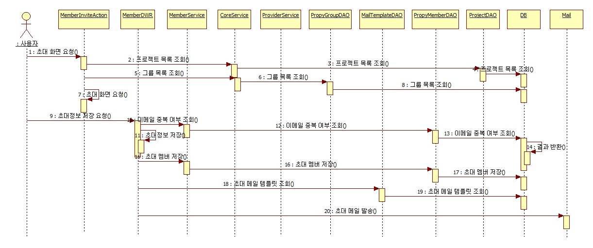 멤버초대 Sequence Diagram