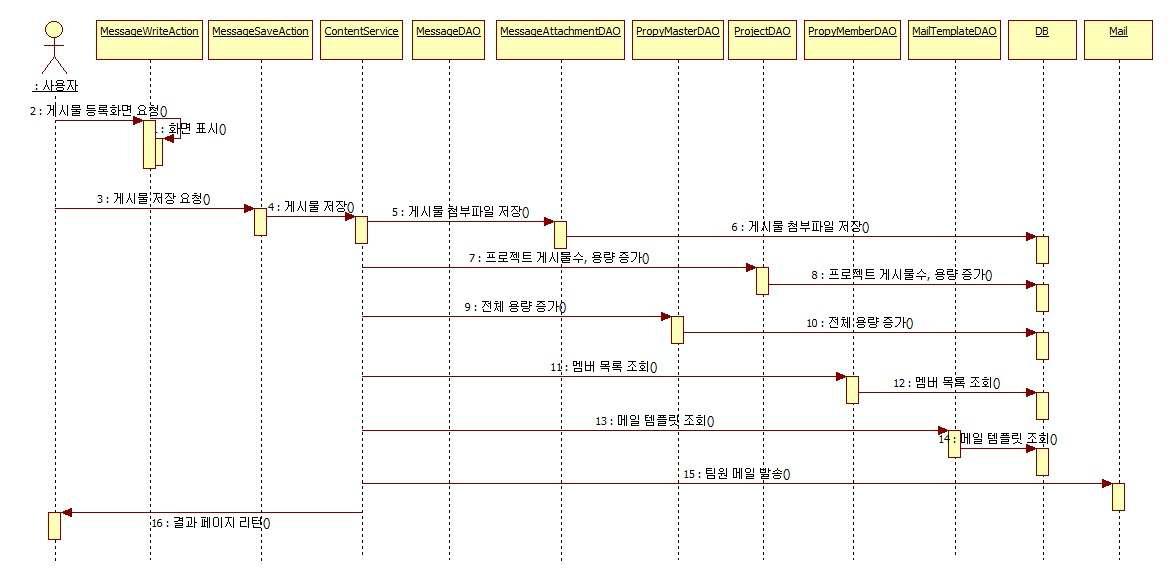 게시물등록 Sequence Diagram