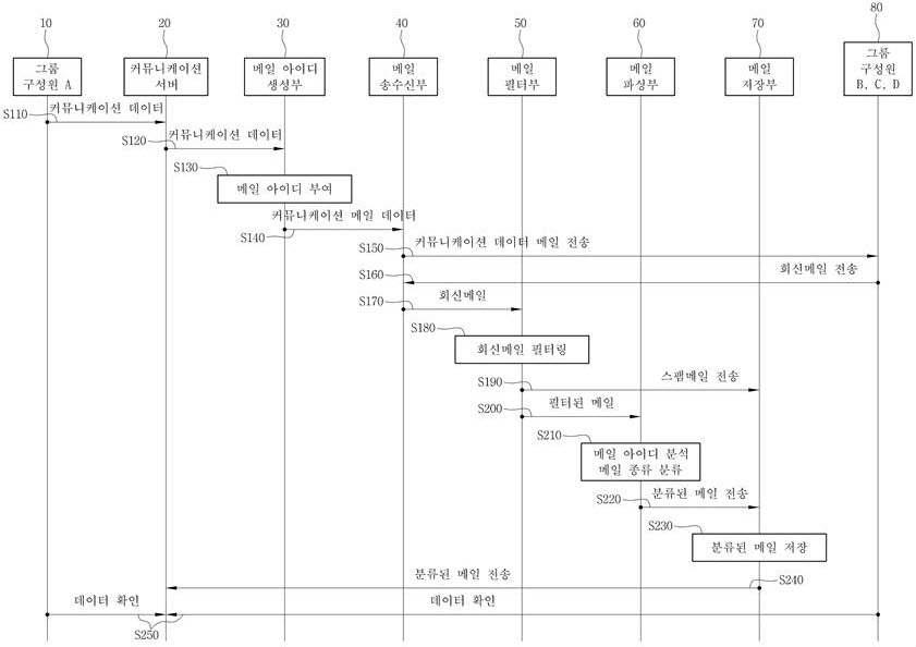 이메일 피드백 Sequence Diagram