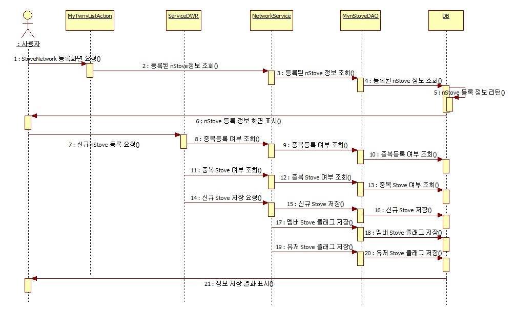 Stove Network Sequence Diagram