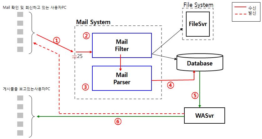 Email Feedback Technical Flow