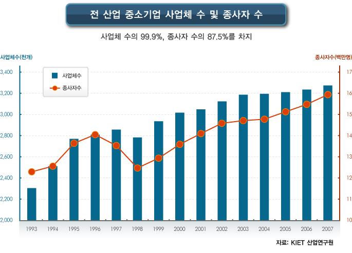 중소기업 사업체 수 및 종사자수