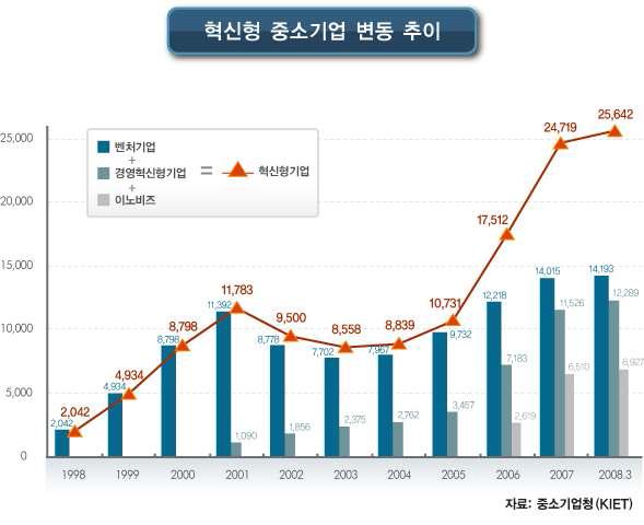 혁신형 중소기업 변동 추이