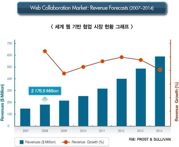 세계 웹 기반 협업 시장 현황